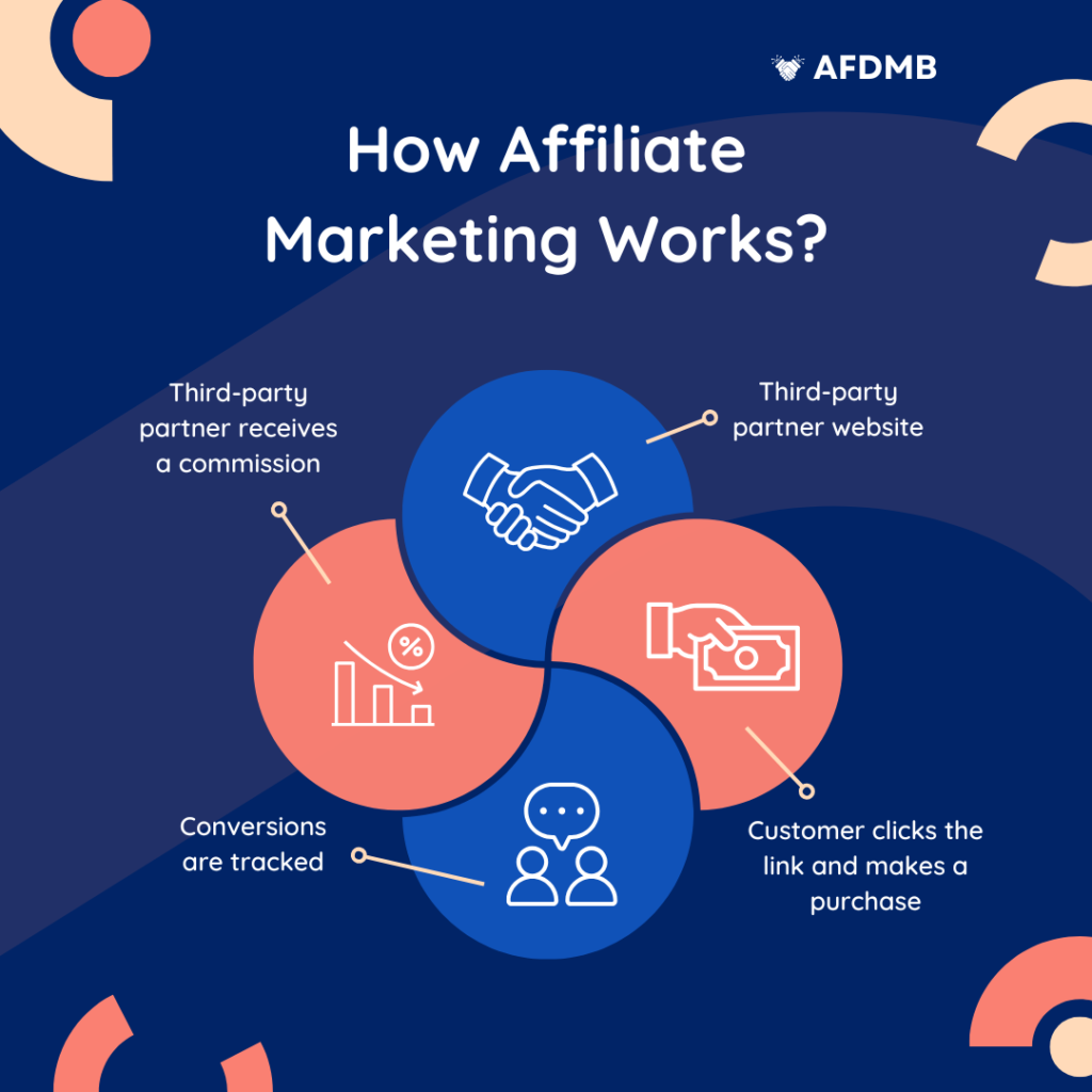 Affiliate Marketing